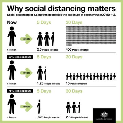 Every act of social distancing can have a dramatic impact on the spread of coronavirus.