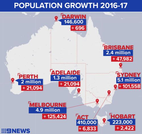Sydney, Melbourne and Brisbane accounted for most of Australia's expanding population in 2016-17. (9NEWS)
