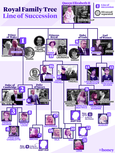 Royal line of succession, updated 20 May 2021