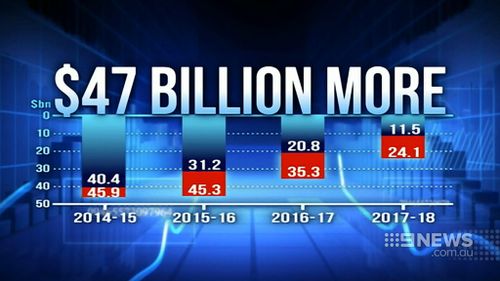 The forecast $150b deficit is $47b more than that predicted in December. (9NEWS)