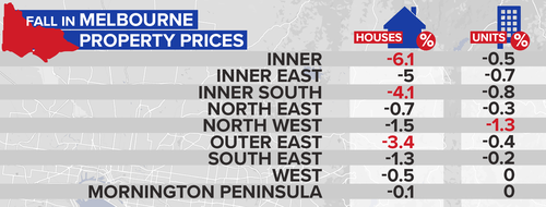 Melbourne's house prices in the inner-suburbs have substantially dropped since last year. (9NEWS)