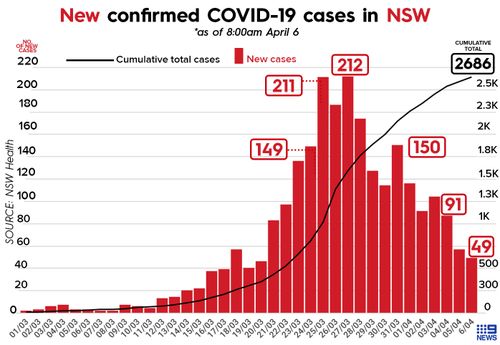 Graph showing the number of COVID-19 cases in NSW.