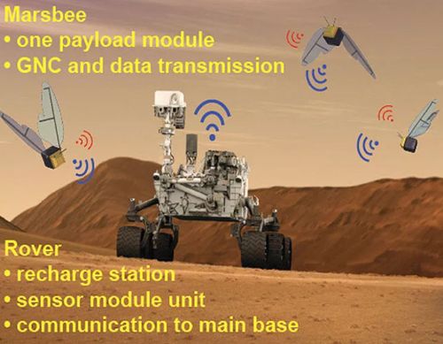 A diagram showing how the Marsbees would fly from their rover base on the Red Planet. (Image: NASA).