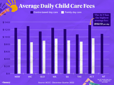 Avera daily child care fees per state. 