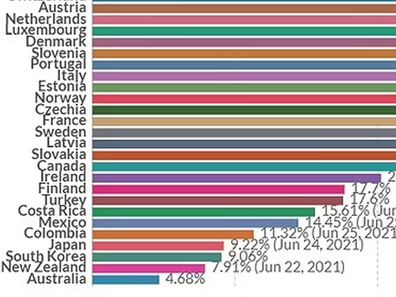 Graph shows Australia dead last in OECD nations for fully vaccinated adults.