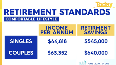 Retirement standards for a comfortable lifestyle.