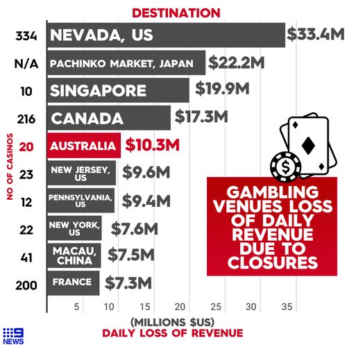 Top 10 worst-hit casino destinations during coronavirus lockdowns.