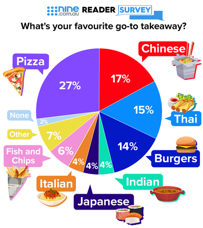 What's your favourite go-to takeaway? Pie chart