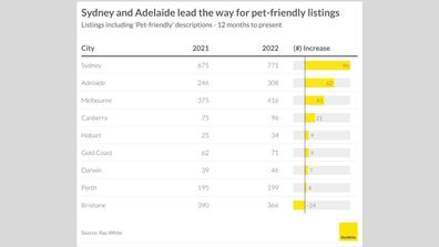 Ray White rental data graph pet-friendly tenants 