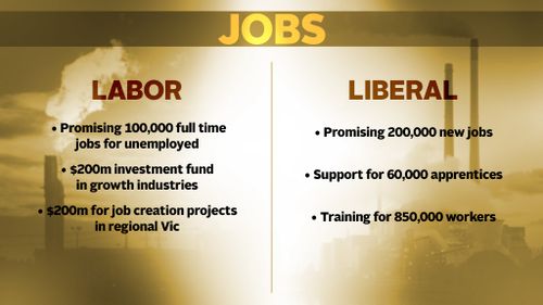 KEY ISSUES: Both parties are promising to create more jobs with Victoria’s unemployment rate hitting a 13 year high.