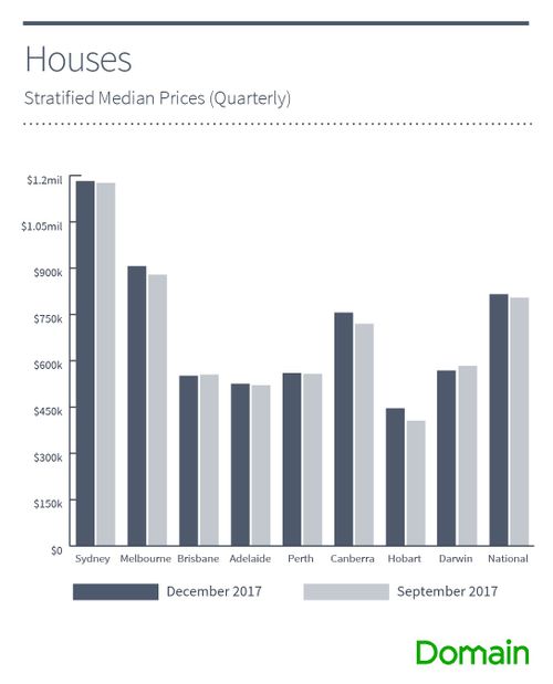 This graph shows the median house prices across the country in the last quarter. (Domain)