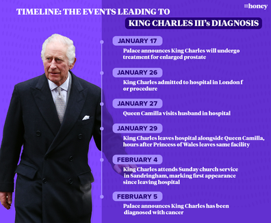 Timeline of events leading to King Charles' cancer diagnosis