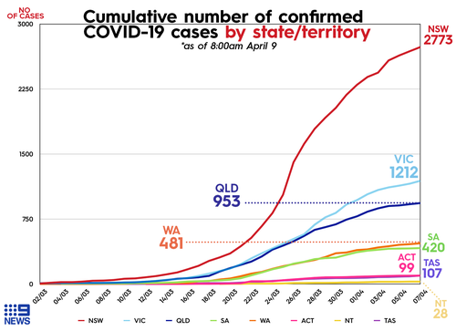 Graph shows cumulative number of COVID-19 cases per state as of April 9, 2020.