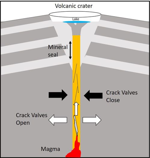 A diagram showing how the cracks in the rocks allow gas to escape.