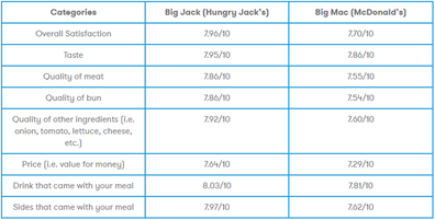 Canstar Big Mac v Big Jack table