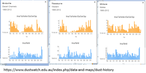 The orange bars show the number of dust days/years 1960-2013.