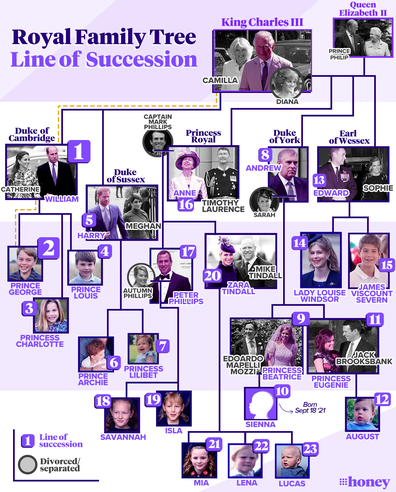 The British royal family's line of succession as of 2023.