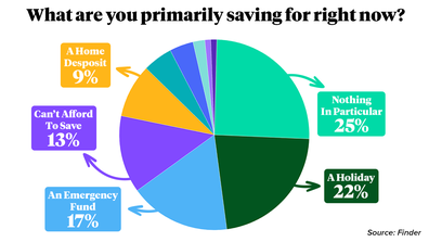 What Australians are saving for in 2023, according to Finder