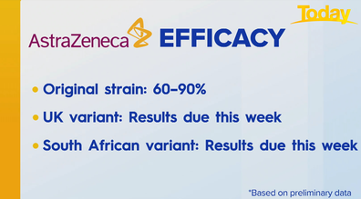 Effectiveness of AstraZeneca vaccine.