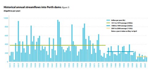 Historical streamflows into Perth dams