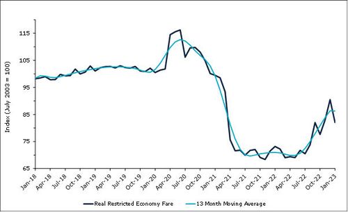 Government index tracking restricted economy tickets offered by Australian airlines.