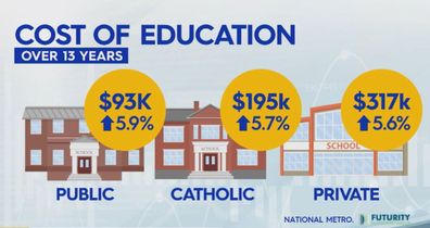 Cost of education over 13 years public, catholic, private