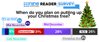 Christmas tree reader poll