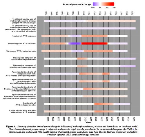 A summary of  methamphetamine use in Australia, according to a new study published in Drug and Alcohol Review.