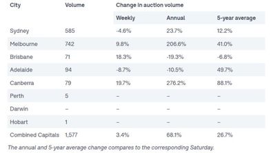 Auction volume preview for 10 September, 2022 Domain graphic