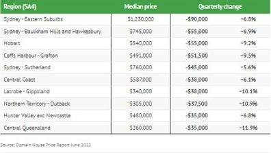 graph house prices Domain