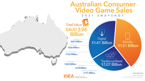 Australians subscribe to video game growth - IGEA