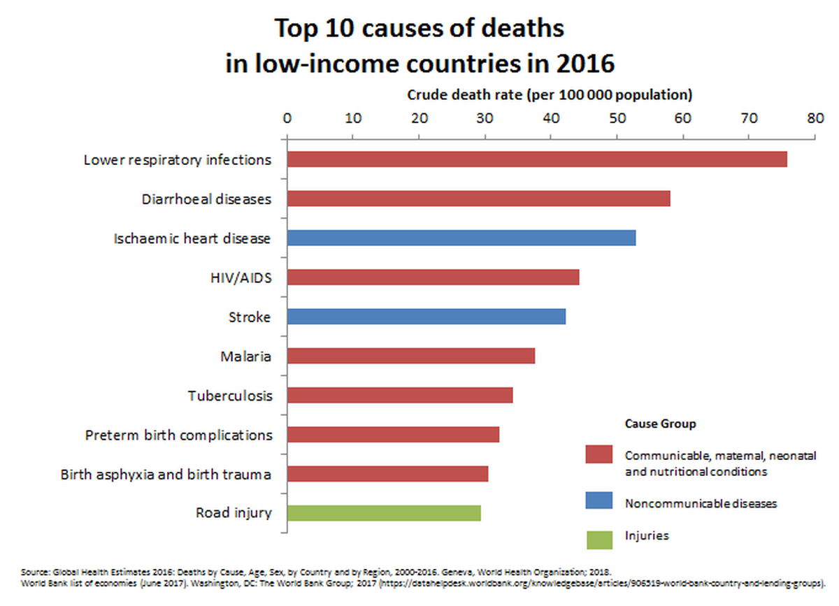 High income countries. Cause of Death. Who cause of Death. Diseases list.