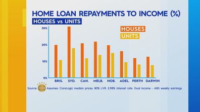 Home loan repayments to income.