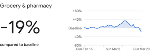 The Google data for Grocery and Pharmacy