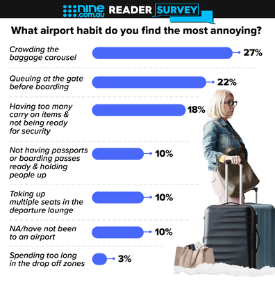 annoying airport habits - nine results from reader surveys