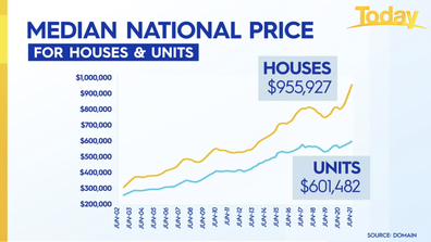 National median prices for houses and units.