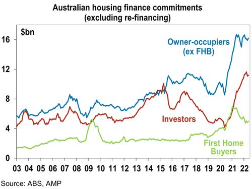Graph showing the different kind of mortgages in Australia over the past 20 years.