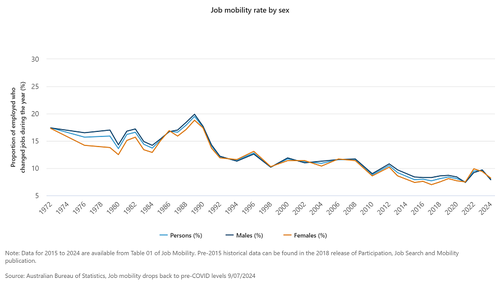 The yearly job-mobility rate has hit its pre-pandemic low.