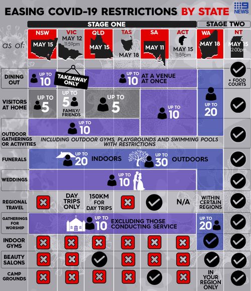 How Australia's states and territories are easing coronavirus social restrictions.