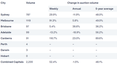 Analysis data auction results Australia real estate property market