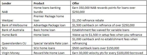 Current home loan specials. (RateCity.com.au)
