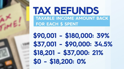 Taxable income amount back for each dollar spent.