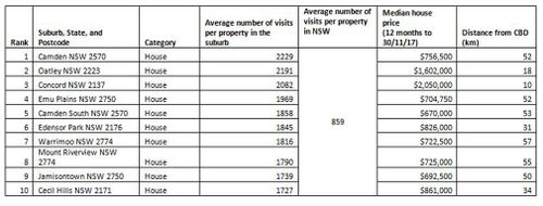 Sydney's house-hunting hotspots (more than 10km from the CBD). 