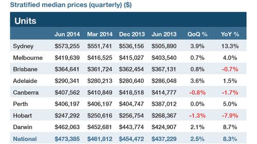 Median unit prices by quarter and by state. Chart: Australian Property Monitors