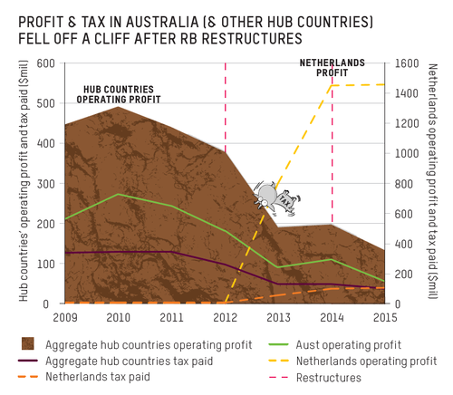 Operating profit and tax paid in Australia and other hub countries. 