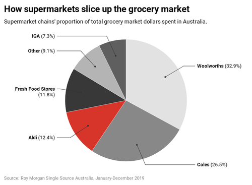 How Australian supermarkets slice up the grocery market.