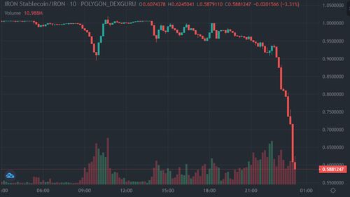 A graph showing the obliteration of the TITAN cryptocurrency price last week.