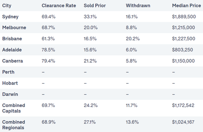 auctions report analysis property market real estate Australian Melbourne Sydney Canberra Brisbane