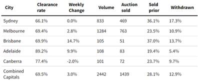 Domain property data Australia real estate auctions 