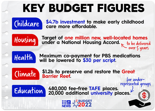 The Labor government's first budget of this term is heavily geared to cost-of-living relief and frugal spending.